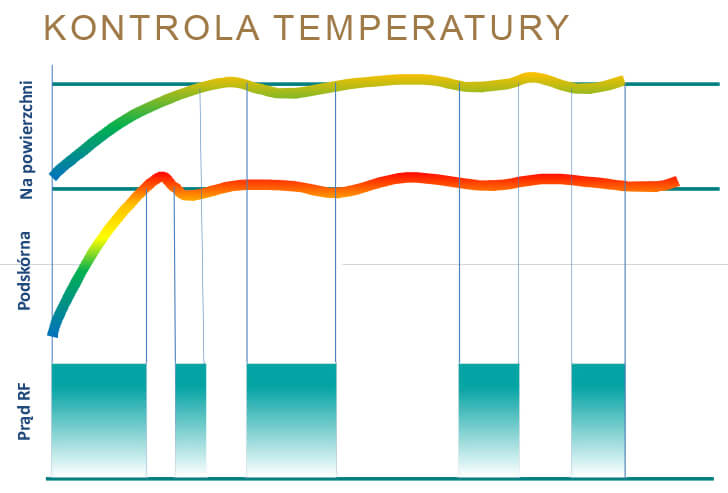 Aplikator Inmode RFAL- kontrola temperatury