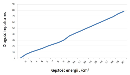 Długość impulsu w funkcji gęstości energii